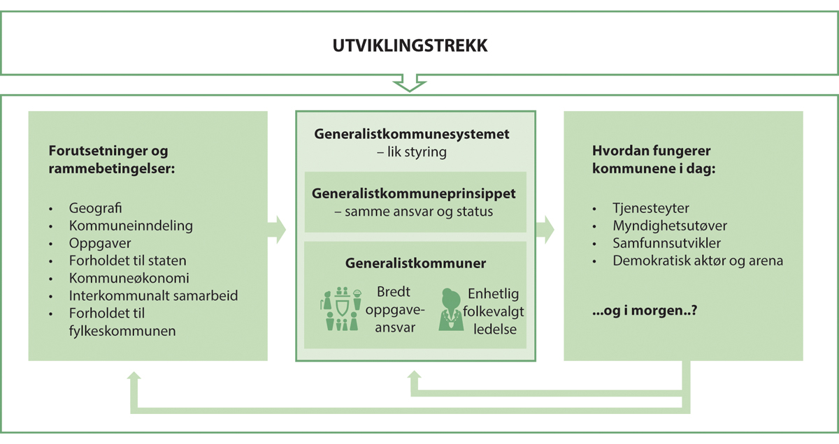 Figur 14.1 Modell for å analysere generalistkommunesystemet.