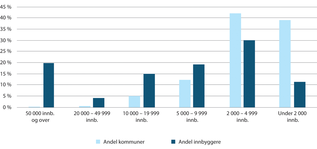 Figur 4.1 Andel kommuner og andel innbyggere etter innbyggertall, 1951