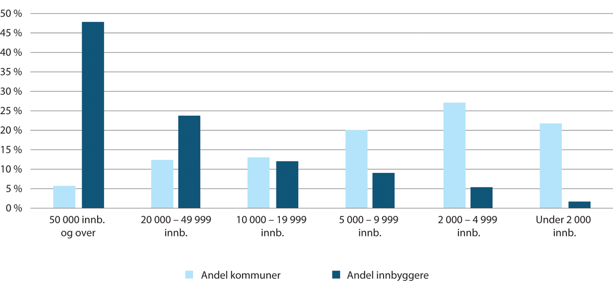 Figur 4.2 Andel kommuner og andel innbyggere etter innbyggertall, 2022