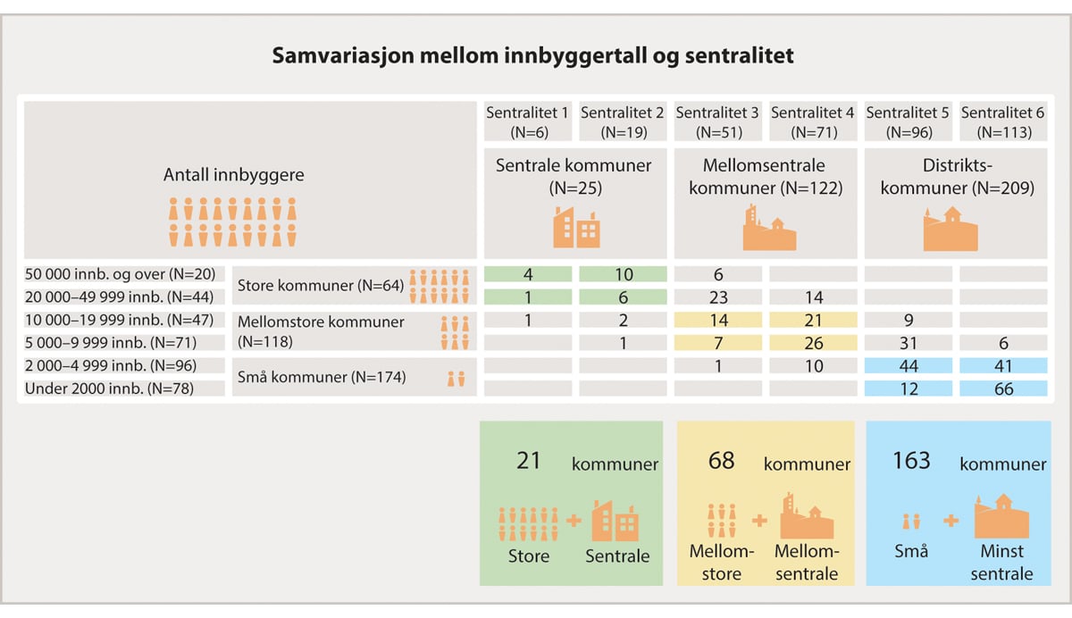 Figur 4.3 Samvariasjon mellom innbyggertall og sentralitet, 2022