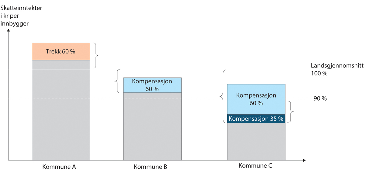 Figur 4.6 Illustrasjon av inntektsutjevningen