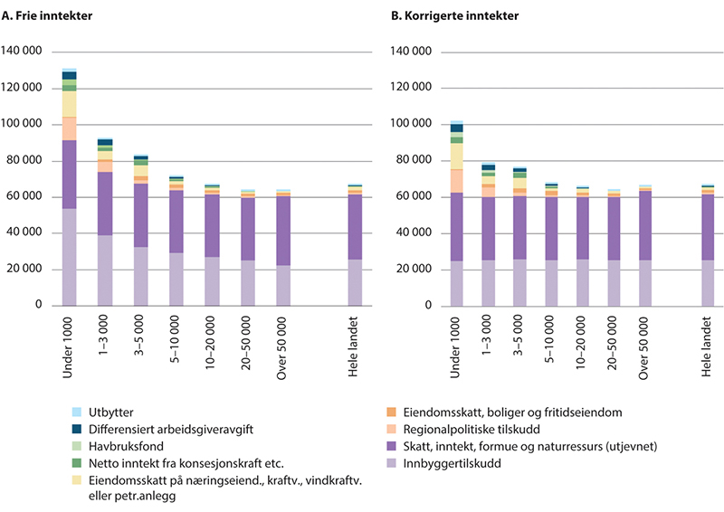 Figur 4.7 Forskjeller i inntektsnivå mellom kommuner gruppert etter innbyggertall i 2021.