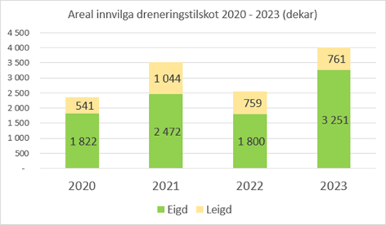 Dreneringstilskot