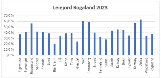 Leigejord