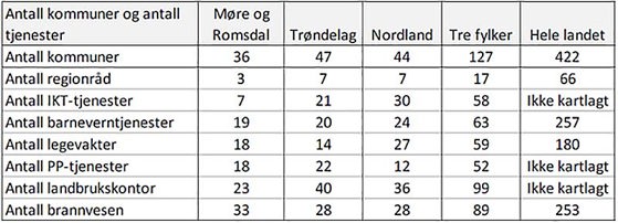 Oversikt over antall kommuner og antall tjenester