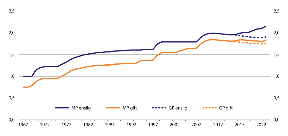 Figur 10.1 Minste pensjonsnivå1 (MP) og garantipensjon (GP) for enslige og gifte målt som andel av grunnbeløpet 1967–2023. Årlig gjennomsnitt