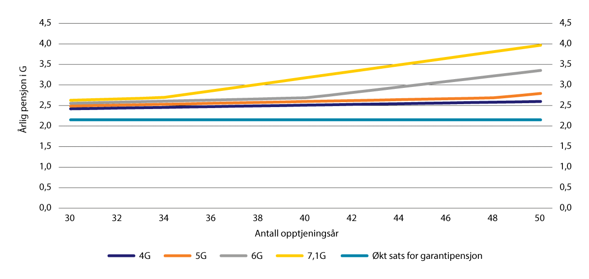 Figur 10.10 Nivået på årlig alderspensjon fra folketrygden (inntektspensjon og eventuell garantipensjon1) det første året ved uttak fra 67 år for ulike kombinasjoner av inntekt (4–7,1 G) og opptjeningsår (30–50 år). Garantipensjonen satt lik 2,15 G. 1963-kullet