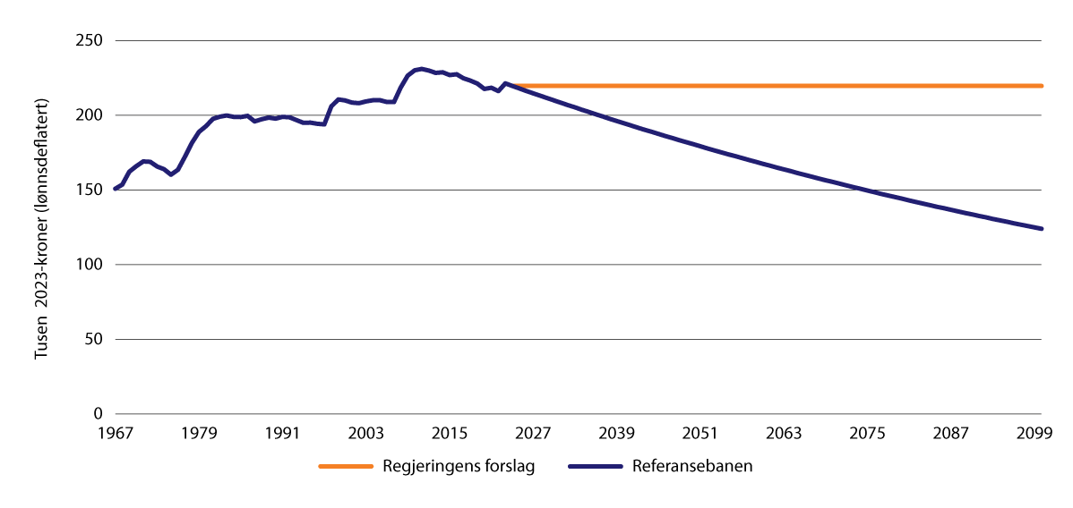 Figur 10.12 Garantipensjon for enslige 1967–2100 i fast grunnbeløp i to alternativer.1 Tusen 2023-kroner (lønnsdeflatert)