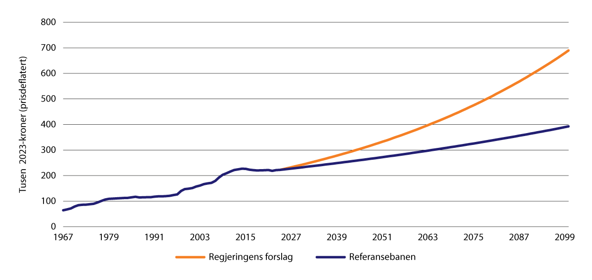 Figur 10.13 Garantipensjon for enslige 1967–2100 i faste priser i to alternativer.1 Tusen 2023-kroner (prisdeflatert)