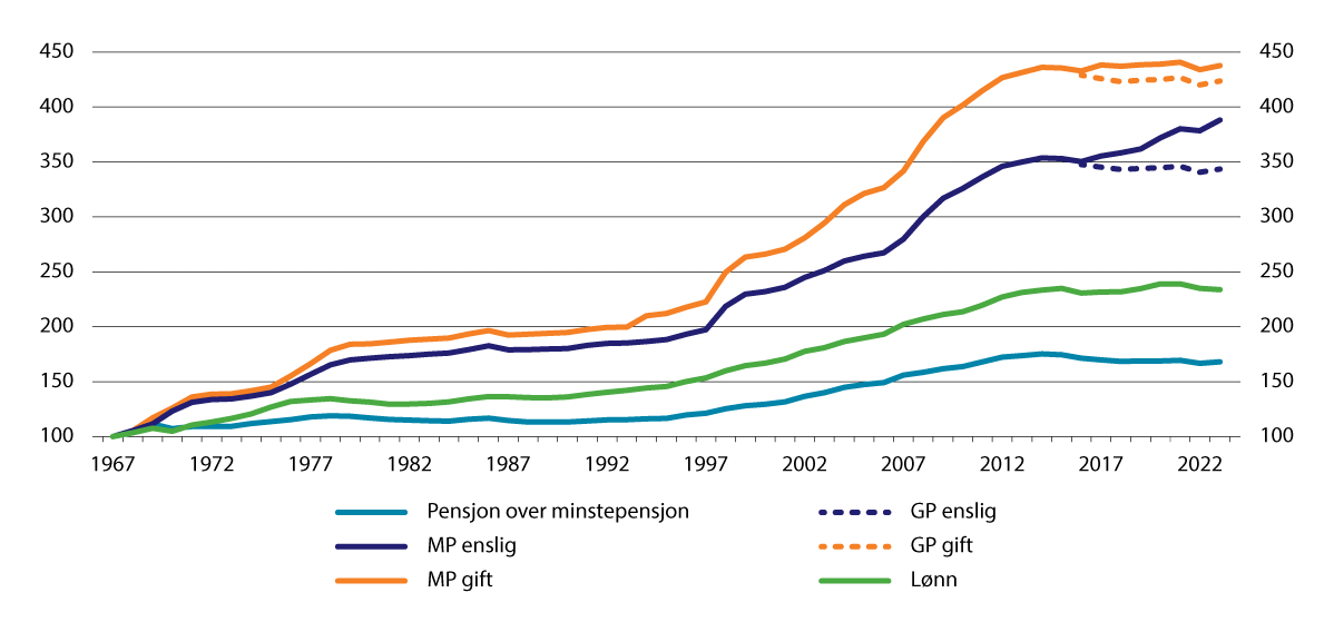 Figur 10.2 Realverdien av lønn, pensjon over minstenivået, minste pensjonsnivå (MP) og garantipensjon (GP) for enslige og gifte 1967–2023. Indekser 1967=100