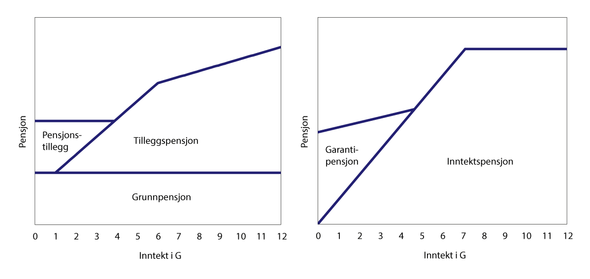 Figur 10.6 Gammel og ny folketrygd. Prinsippskisse