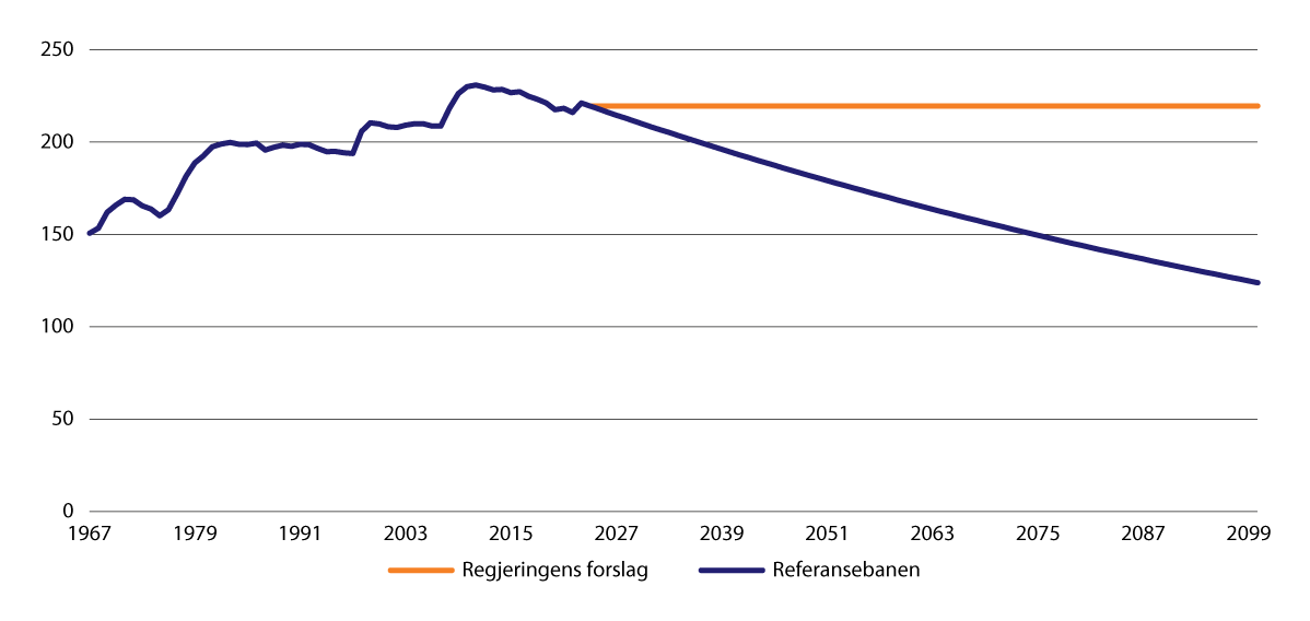 Figur 11.3 Garantipensjon1 for enslige. Tusen 2023-kroner (lønnsdeflatert)