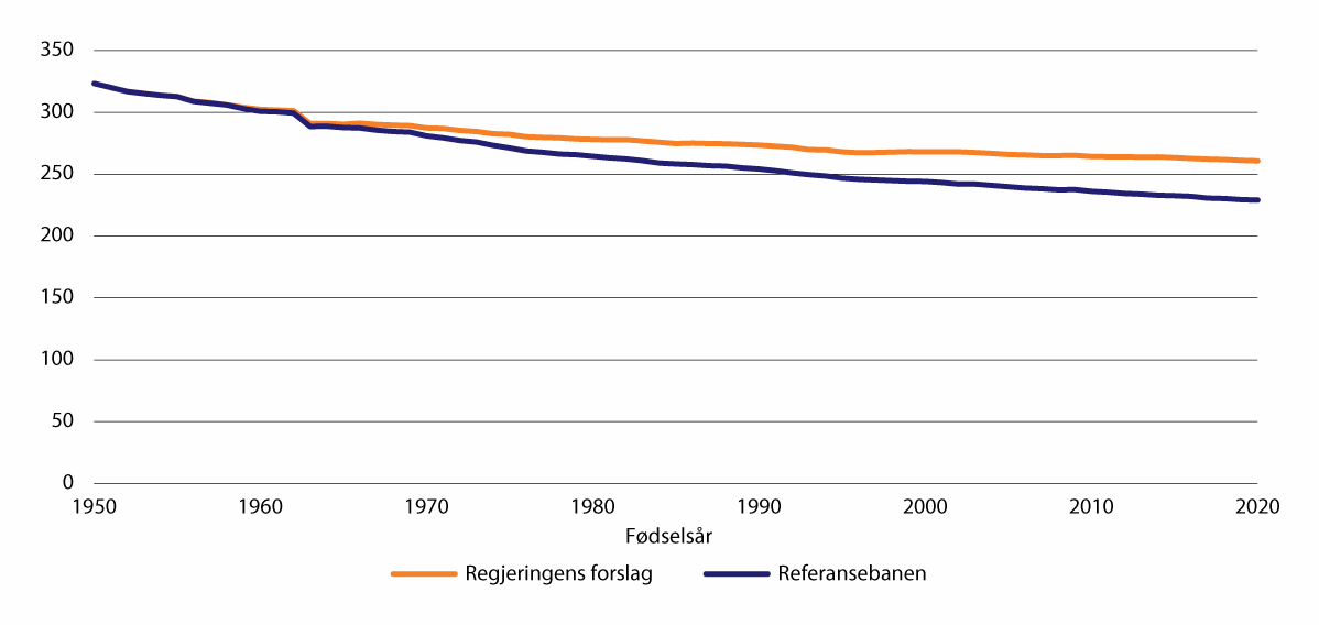 Figur 11.6 Gjennomsnittlig alderspensjon til arbeidsføre etter fødselsår.1 Tusen 2023-kroner (lønnsdeflatert)