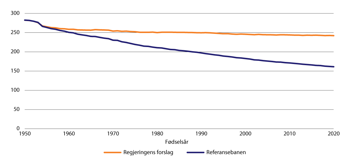 Figur 11.7 Gjennomsnittlig alderspensjon til uføre etter fødselsår.1 Tusen 2023-kroner (lønnsdeflatert)