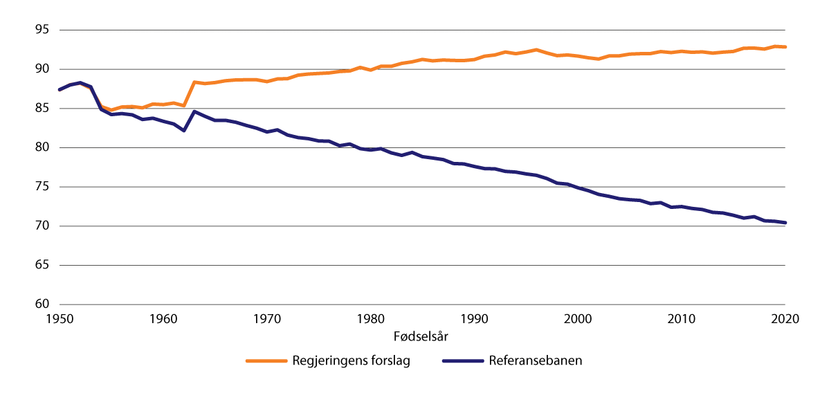 Figur 11.8 Forholdet mellom uføres og arbeidsføres alderspensjon etter fødselsår.1 Prosent