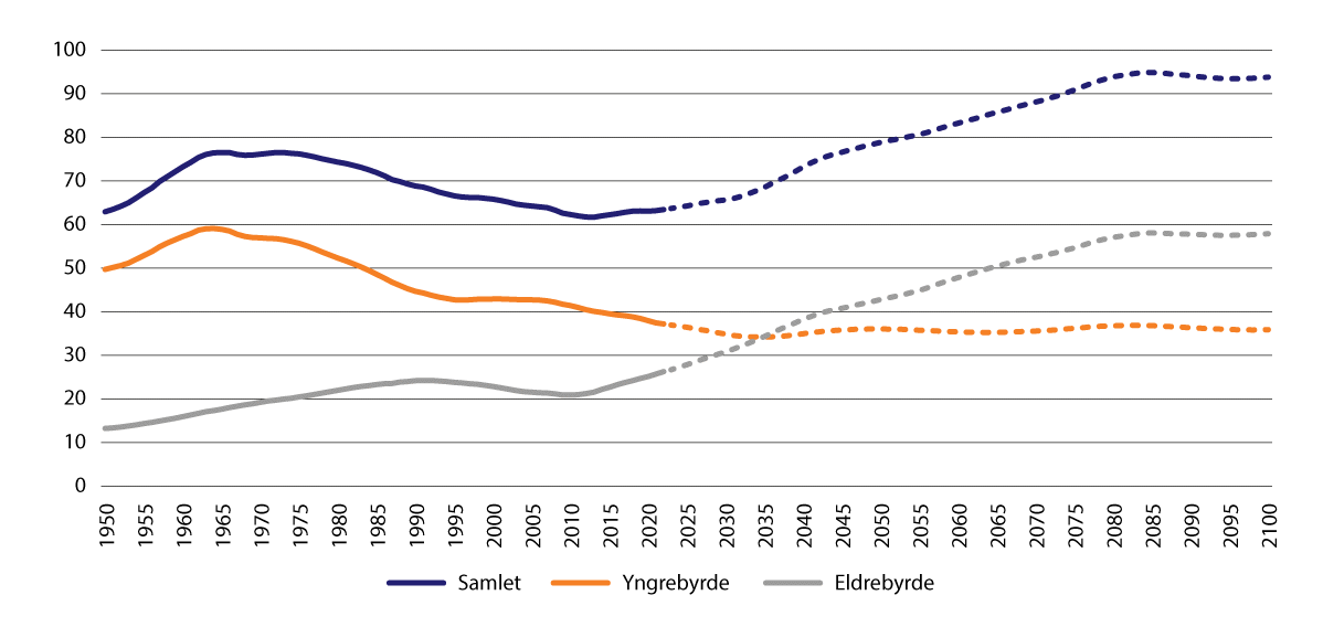 Figur 5.6 Utviklingen i samlet forsørgelsesbyrde 1950–2100. Prosent