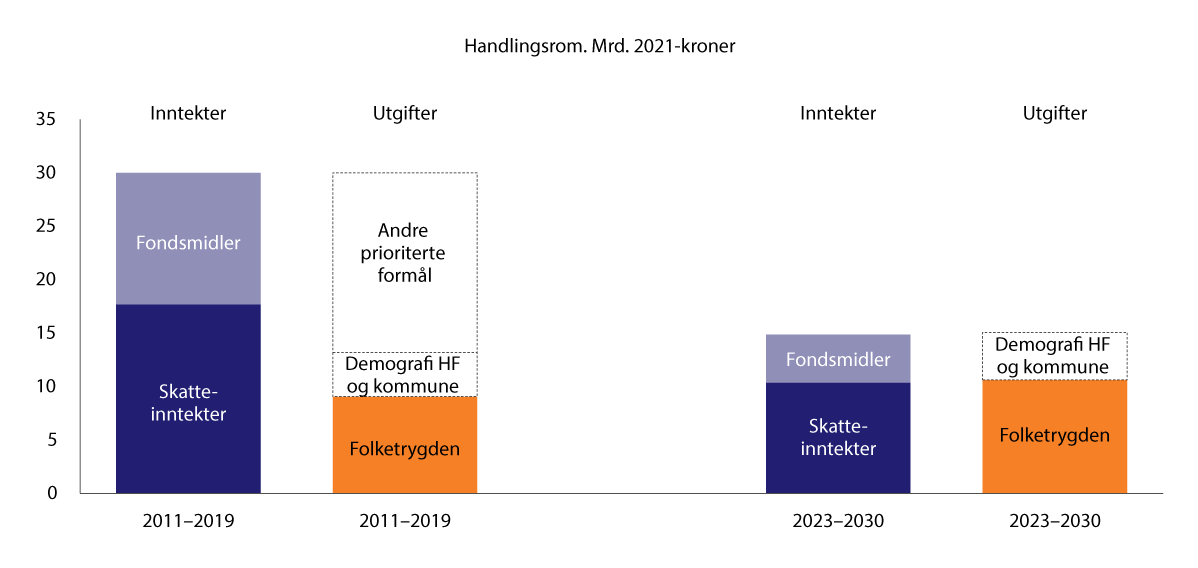 Figur 5.8 Anslått årlig vekst i strukturelle skatte- og avgiftsinntekter, vekst i bruk av olje- og fondsinntekter, folketrygden og demografidrevne kostnader i helseforetakene og kommunesektoren. Mrd. 2021-kroner. I figuren er midtpunktet mellom 3 og 6 mrd. kro...