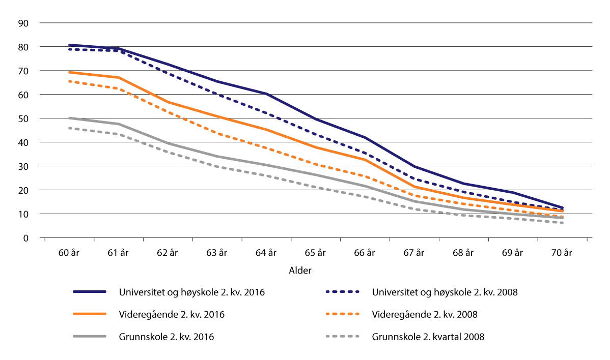 Figur 6.3 Lønnstakerprosent etter alder og utdanningsnivå for bosatte 60–70 år. Prosent av befolkningen i samme alder