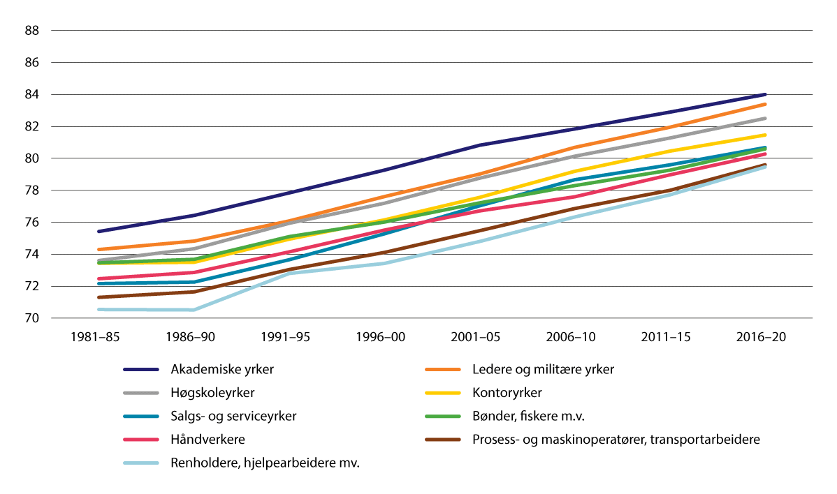 Figur 6.4 Forventet levealder ved fødselen i ni yrkesfelt for menn. År