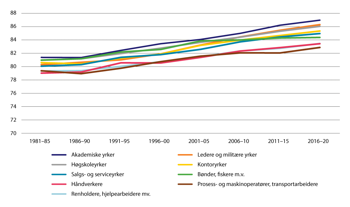 Figur 6.5 Forventet levealder ved fødselen i ni yrkesfelt for kvinner. År