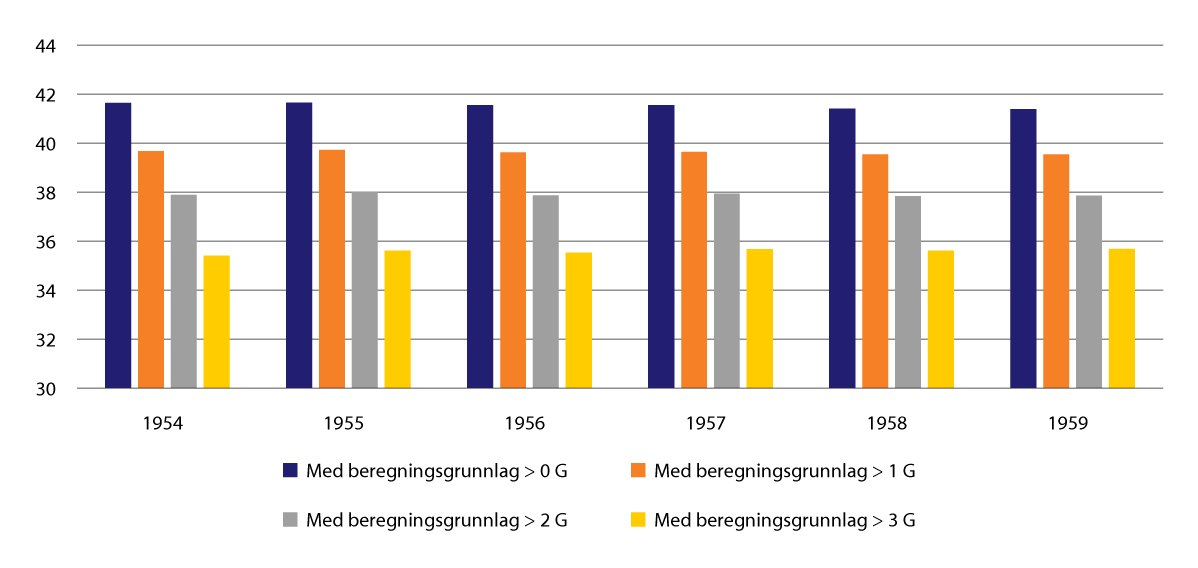 Figur 6.7 Gjennomsnittlig antall opptjeningsår i folketrygden ved fylte 61 år for alle. År