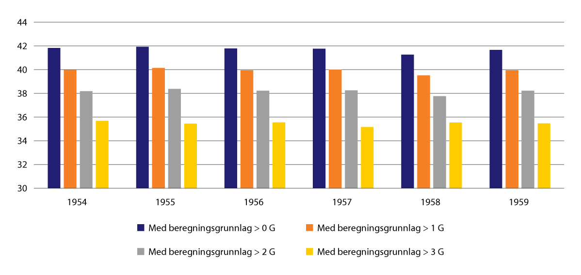 Figur 6.8 Gjennomsnittlig antall opptjeningsår i folketrygden ved fylte 61 år for personer som slutter i jobb ved 62 år. År