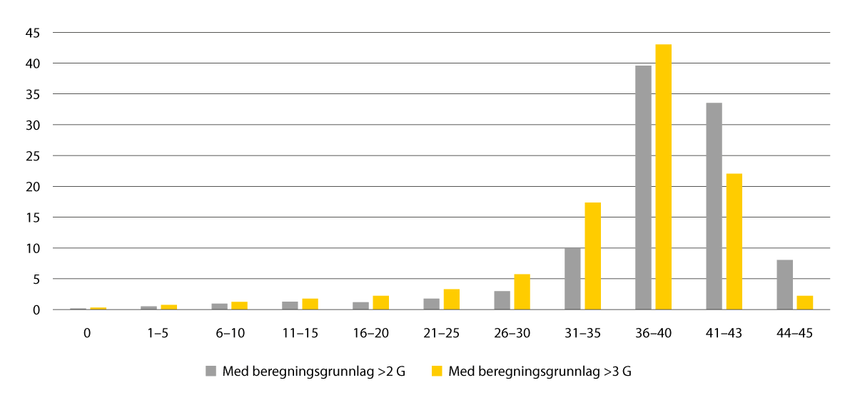 Figur 6.9 Fordeling av antall opptjeningsår i folketrygden ved fylte 61 år. Prosent