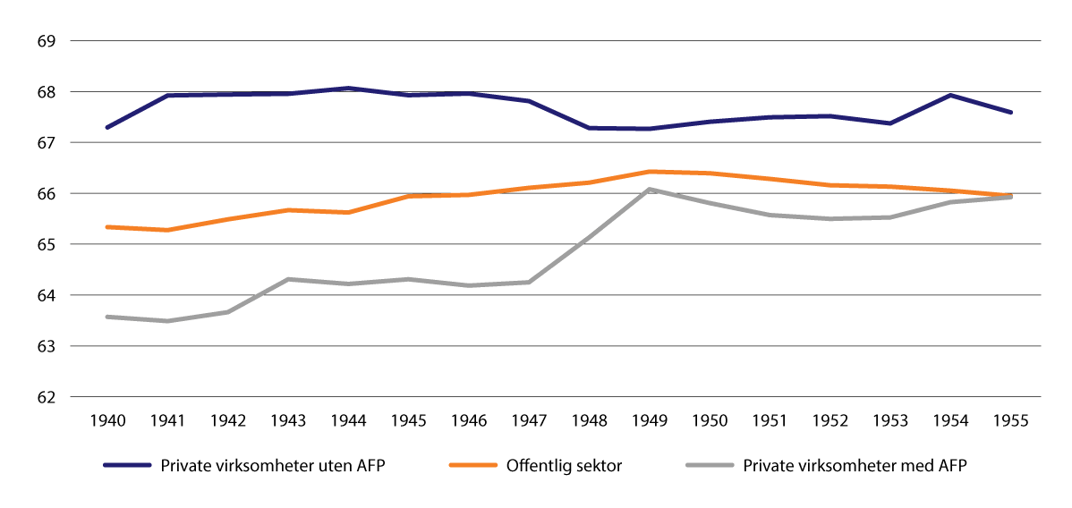 Figur 9.1 Median avgangsalder blant arbeidsføre etter sektor og fødselsår (alt arbeid medregnes)