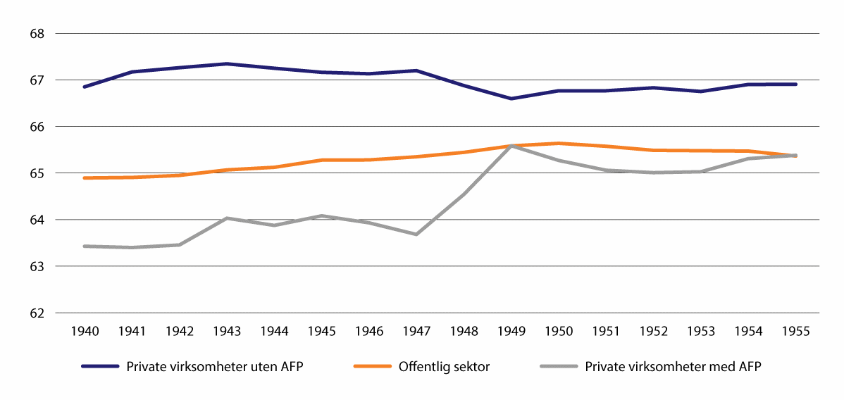 Figur 9.2 Median avgangsalder blant arbeidsføre etter sektor og fødselsår (arbeid på minst 20 timer per uke medregnes)