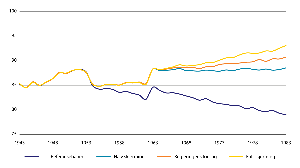 Figur 9.4 Forholdet mellom uføres og arbeidsføres gjennomsnittlige pensjonsnivå. Framskrivinger for årskullene 1943–1983. Prosent