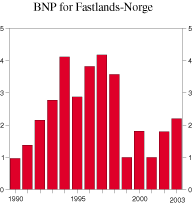 Figur 2.1 BNP for Fastlands-Norge. Prosentvis endring fra året før