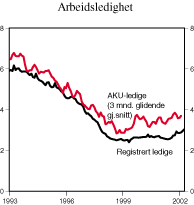 Figur 2.2 Arbeidsledighet. Sesongjusterte tall. Prosent av arbeidsstyrken