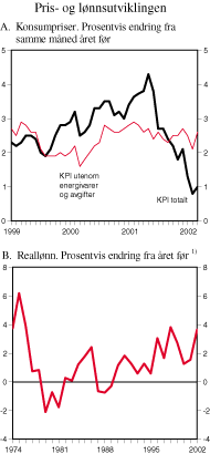 Figur 2.3 Utviklingen i konsumpriser og reallønn