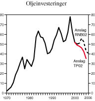 Figur 2.5 Brutto realinvesteringer i petroleumsvirksomheten. Mrd. 1997-kroner