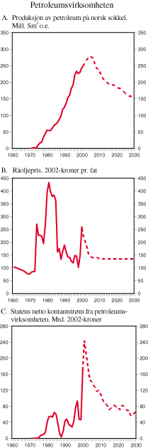 Figur 2.9 Petroleumsvirksomheten