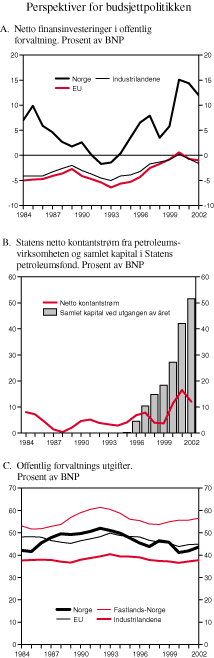 Figur 3.2 Perspektiver for budsjettpolitikken