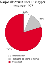 Figur 3.8 Nasjonalformuen etter ulike typer ressurser. 1997