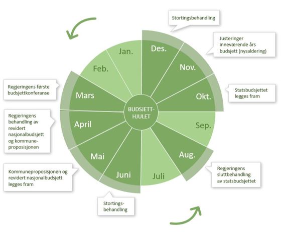 Illustrasjon som viser budsjetthjulet for statsbudsjettet. Desember: Stortingsbehandling. November: Justeringer inneværende års budsjett. Oktober: Statsbudsjettet legges fram. Augus: Regjeringens sluttbehandling av statsbudsjettet. Juni: Stortingsbehandling. Mai: Kommuneproposisjonen og revidert nasjonalbudsjett legges fram. Mars: Regjeringens 1. budsjettkonferanse