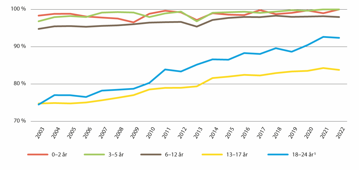 Figur 3.5 Barn og unge i fosterheim per 31.12., i prosent per aldersgruppe av dei som bur i fosterheim eller institusjon. 