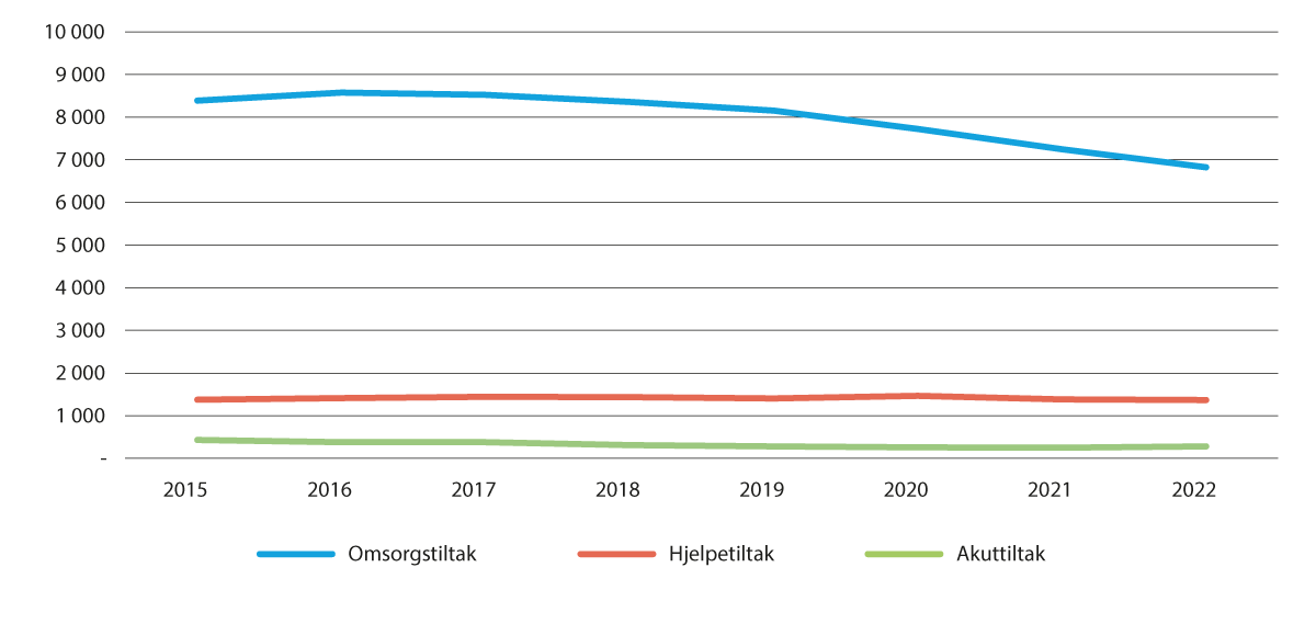 Figur 3.6 Barn (0–17 år) i fosterheim på bakgrunn av omsorgstiltak, hjelpetiltak og akuttiltak per 31.12. 