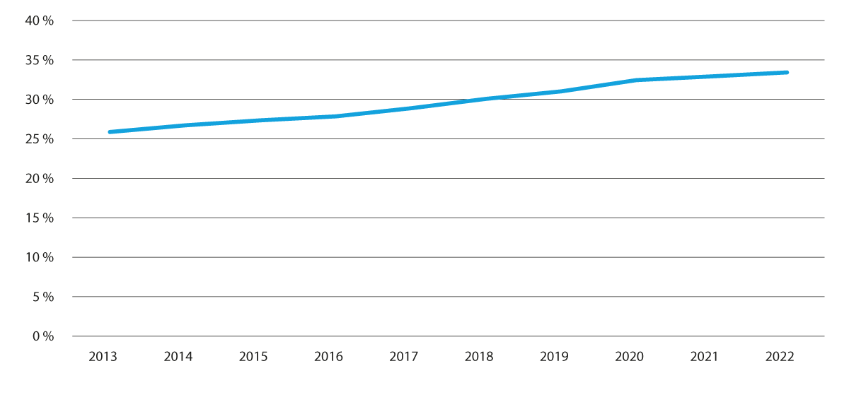 Figur 3.7 Prosentdelen av barn og unge i ordinære fosterheimar per 31.12 som bur i ein fosterheim i familien eller det nære nettverket. 