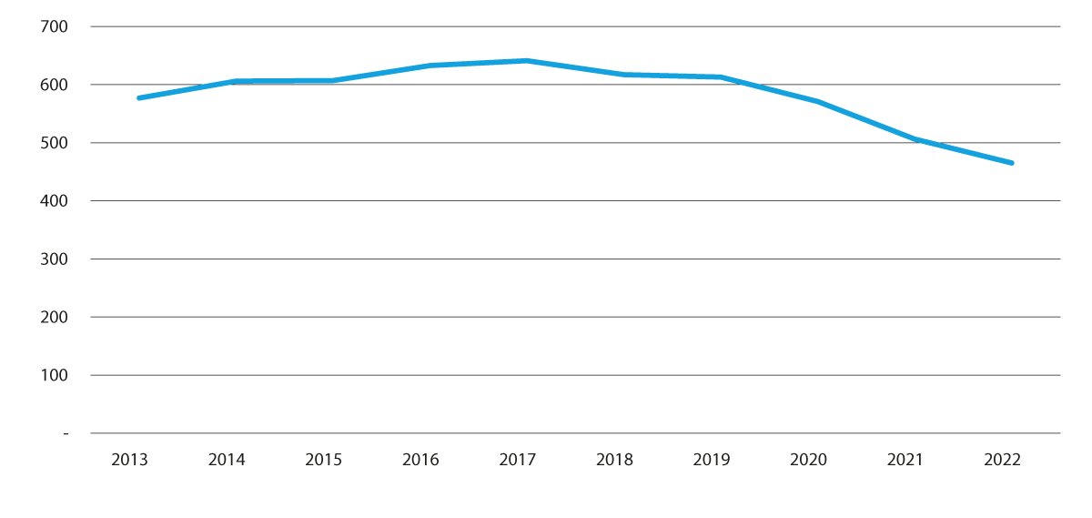 Figur 3.8 Barn og unge i spesialiserte fosterheimar per 31.12. 