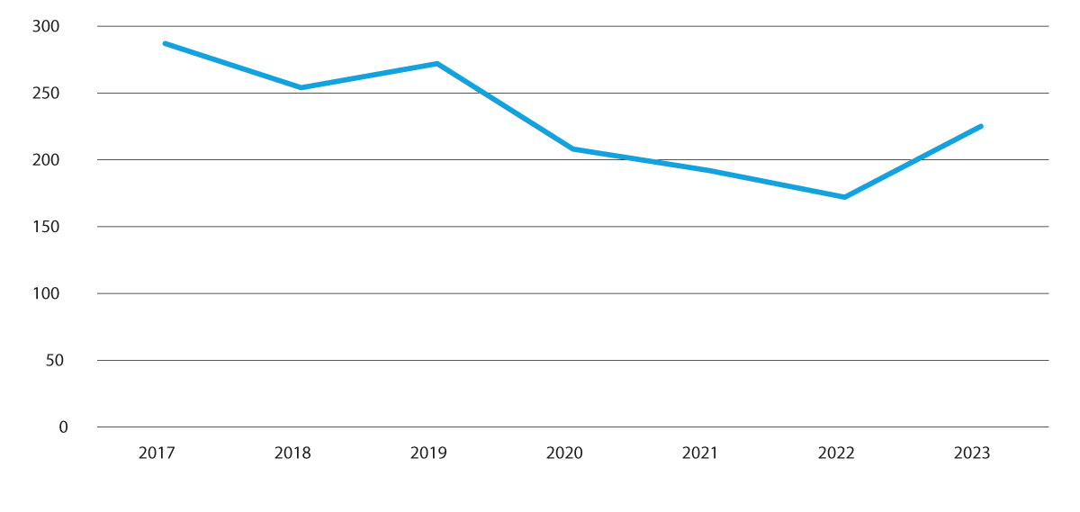 Figur 4.1 Barn som ventar på fosterheim etter ønskt innflyttingsdato, per 31.12. Oslo er ikkje medrekna.