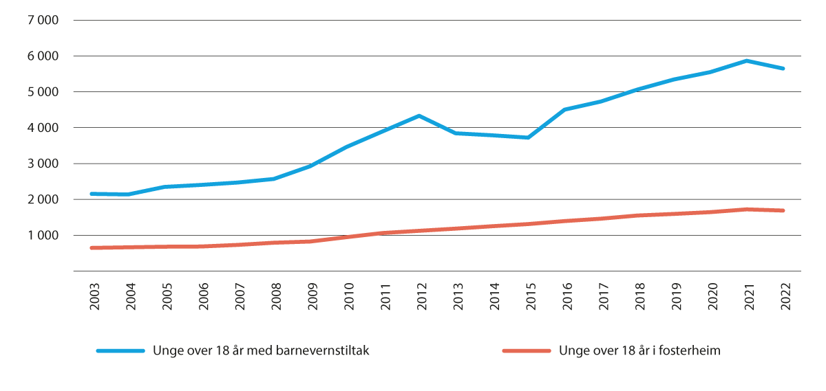 Figur 8.1 Unge over 18 år med barnevernstiltak og unge over 18 år i fosterheim, per 31.12. 