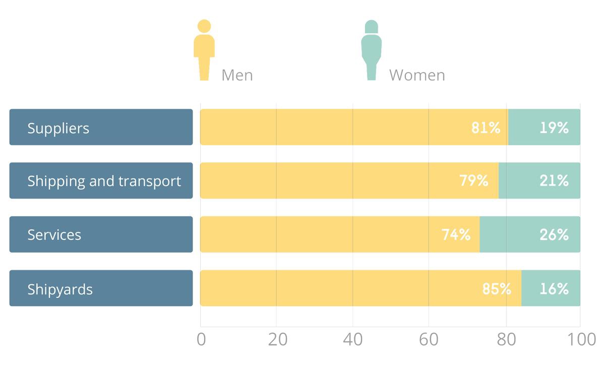 Figure showing the gender distribution in different segments of the Norwegian maritime industry. The share of women is 19 per cent in the maritime supplier segment, 21 per cent in the segment "shipping and transport", 26 per cent in the maritime services segment and 16 per cent at the shipyards.