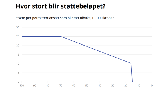 Støttebeløp