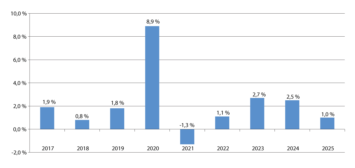 Figur 4.1 Reell, underliggende utgiftsvekst på statsbudsjettet. Prosentvis vekst