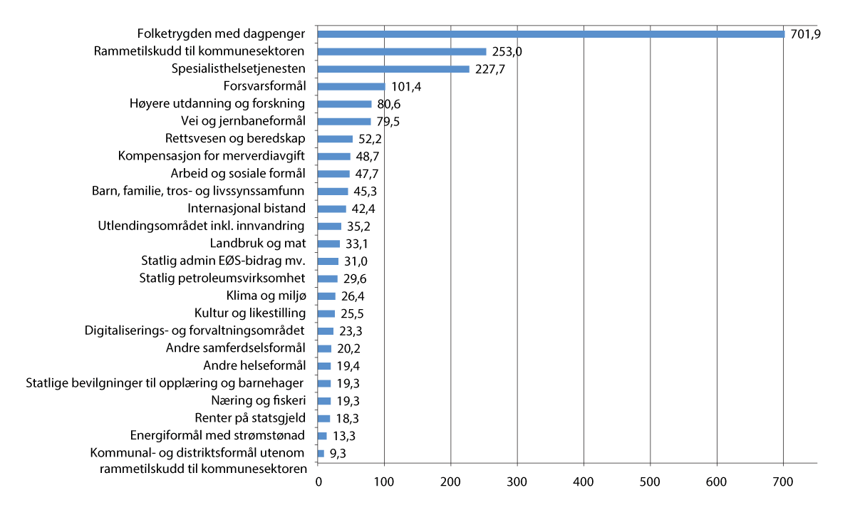 Figur 4.2 Statsbudsjettets utgifter i 2025. Mrd. kroner