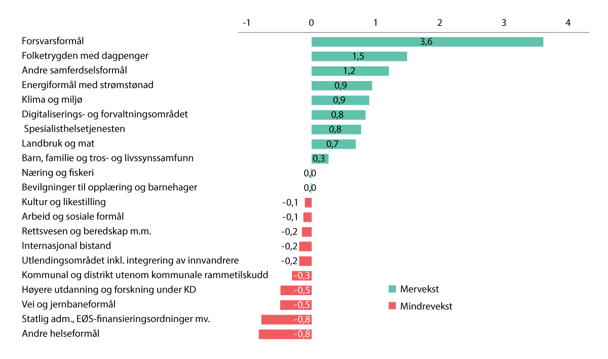 Figur 4.3 Årlig gjennomsnittlig vekst i statsbudsjettet fra 2017 til 2025 målt mot utviklingen i BNP Fastlands-Norge1. Mrd. 2025-kroner