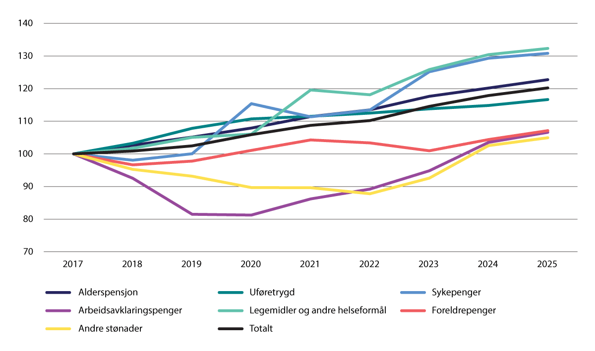 Figur 4.4 Realvekst i utgiftene til utvalgte formål 2017–2025. Justert for oppgaveoverføringer. Indeks. 2017=100